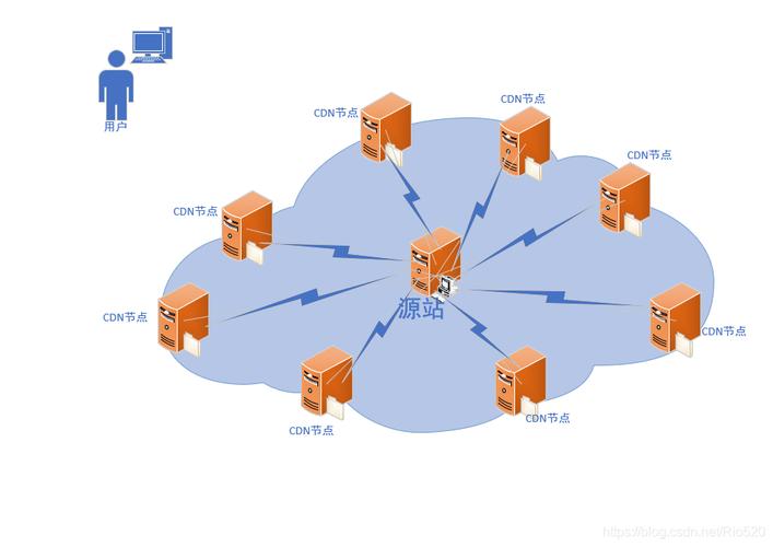 cdn加速和节点有什么关系_CDN加速插图4