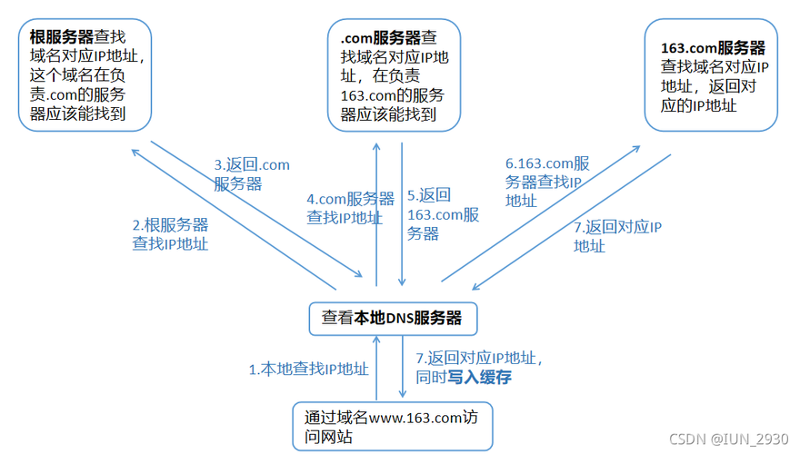 cdn解析域名过程_解析域名插图4