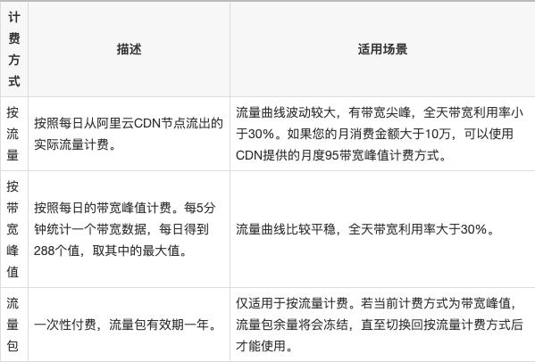 cdn费用怎么收费费用_费用插图2