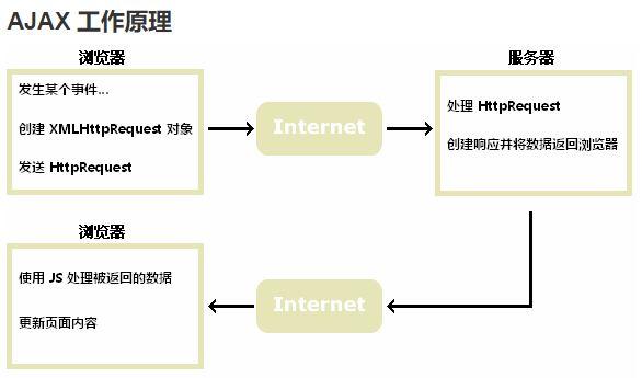 ajax原理_技术原理插图2