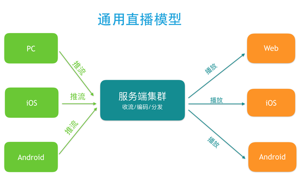 cdn推流方案_直播推流插图2