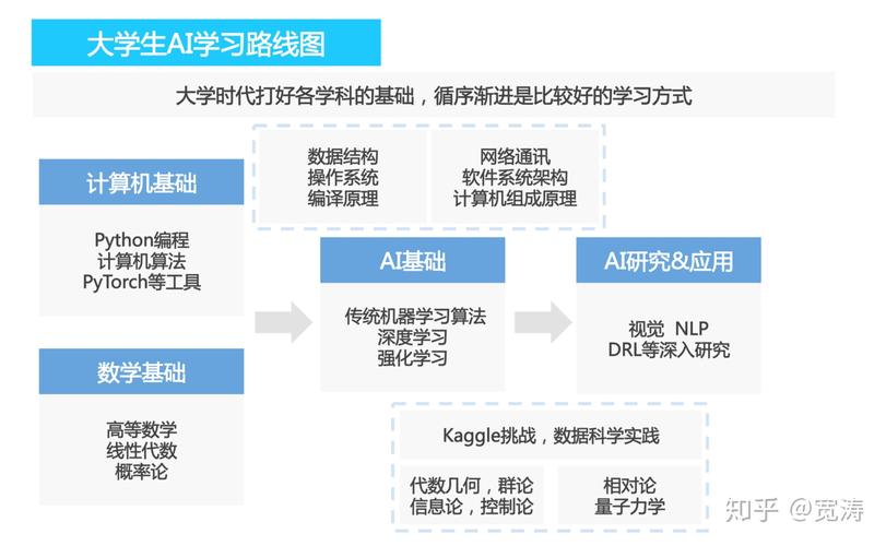 ai学习去哪里_在哪里可以进行课程学习插图