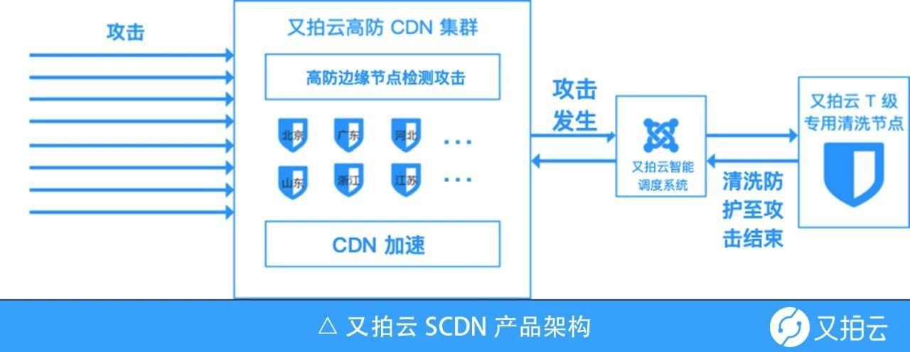 cdn防御负载均衡_CDN有防DDoS防御能力吗？缩略图