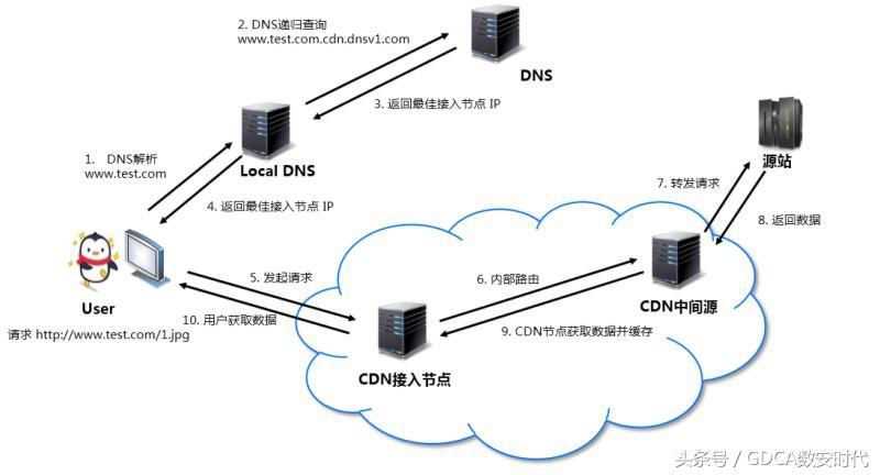 cdn加速服务器的_CDN加速插图