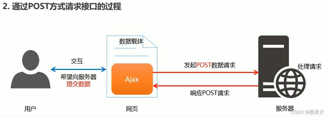 ajax调用aspx方法_接口调用方法插图2