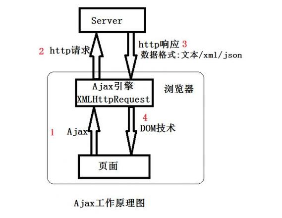 ajax原理_技术原理缩略图