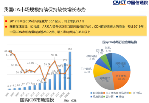 cdn市场需求分析_内容分发网络 CDN插图2