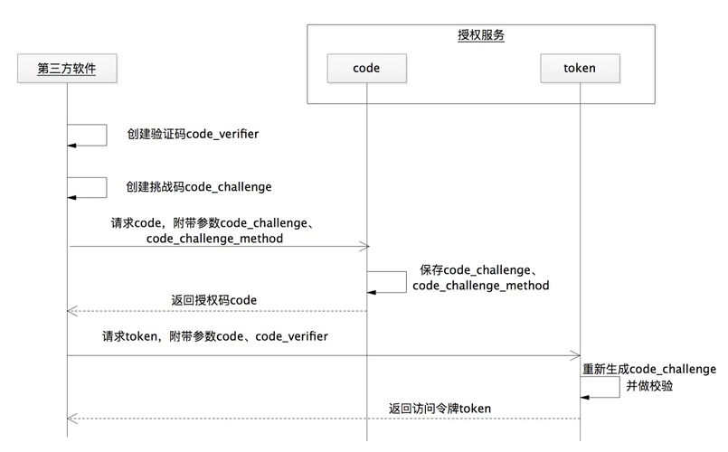 auth系统_auth Token取值说明插图