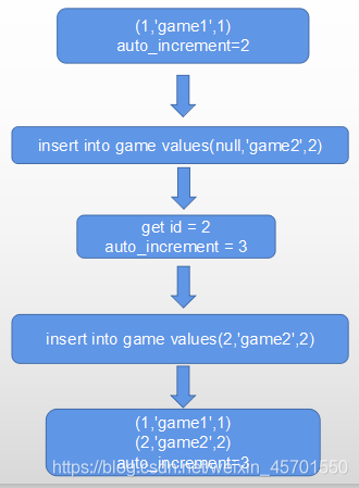 auto_increment_修改表的自增AUTO插图4