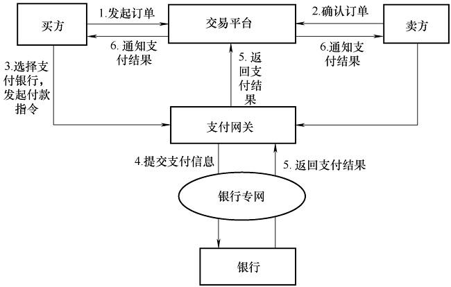 asp第三方支付接口 支付插图2