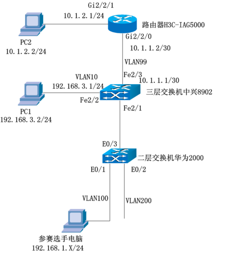 at网络网_搭建IPv4网络插图