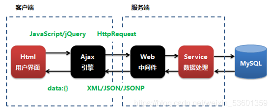 ajax传输超大数据_数据传输插图