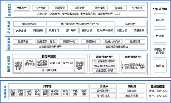 安全态势感知平台_资源和成本规划插图2