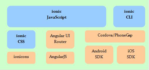 android网站app_使用Ionic Android App构建插图4