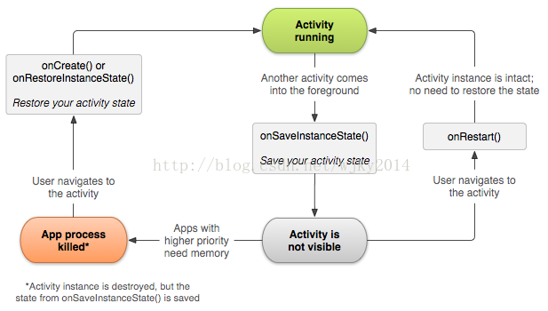 Activity状态_状态插图4