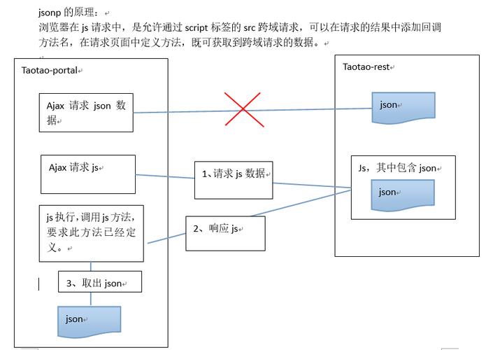 ajax_post跨域请求_配置桶允许跨域请求插图2