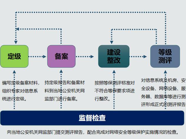 等保三评测_步骤三：创建评测插图2