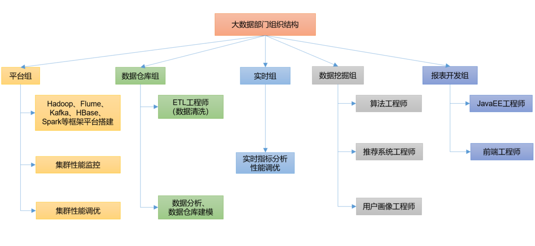 大数据平台 架构图_组织架构图管理插图