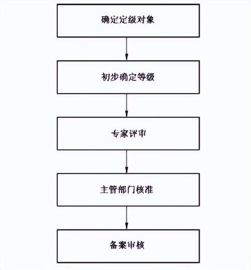 等保三级申请流程_CCE支持等保三级认证吗插图2