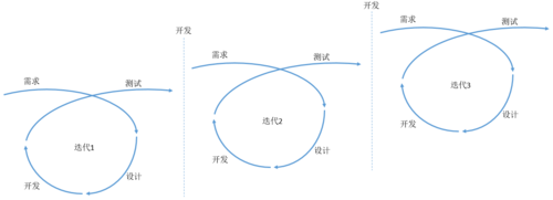 迭代开发测试_迭代开发缩略图