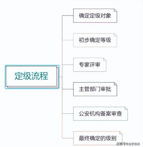 等保三级申请流程_CCE支持等保三级认证吗插图