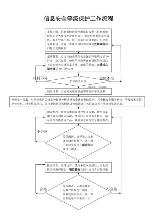 等保工作步骤_等保问题插图