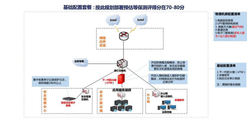 等保二级拓扑图_等保问题插图4