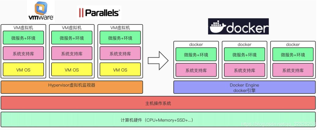 DOCKER的安装与部署 Docker安装插图