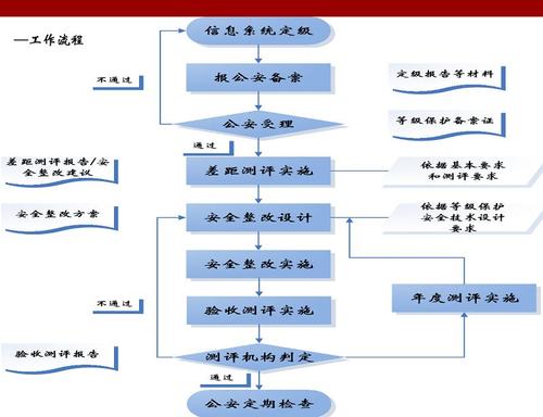 等保工作步骤_等保问题插图2