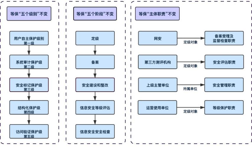 等保分保_等保问题插图