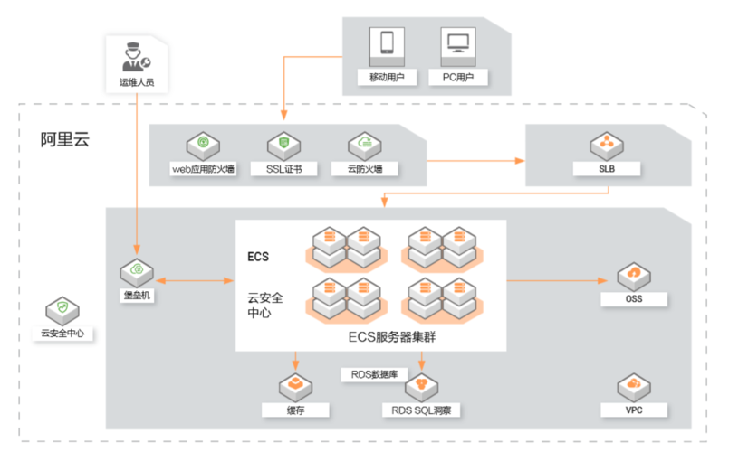 等保二级拓扑图_等保问题缩略图