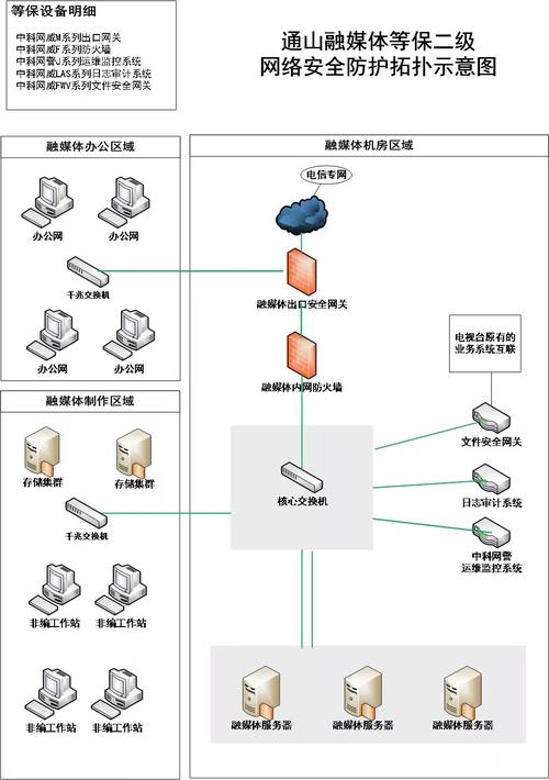 等保二级拓扑图_等保问题插图2