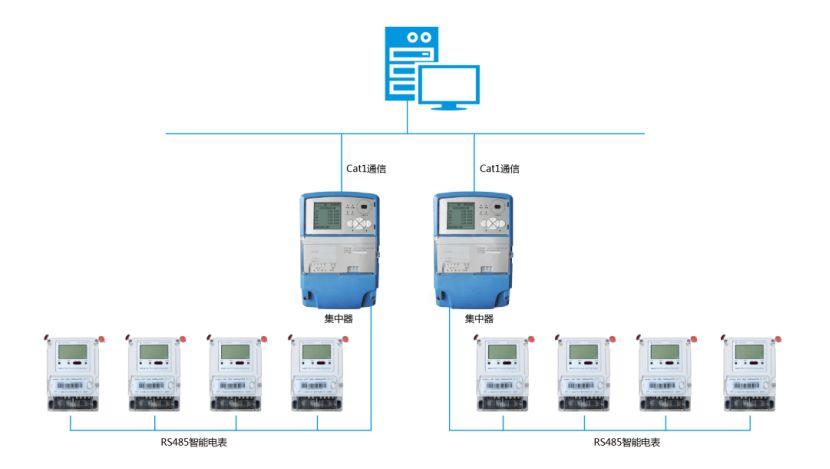 电表集中器修改服务器地址_修改内网地址插图2