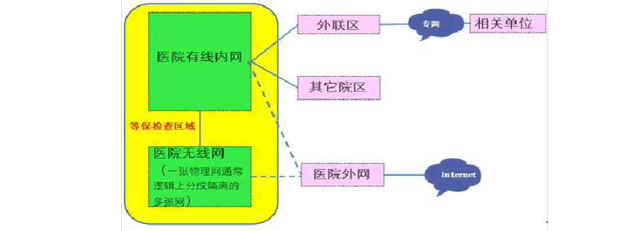 等保物理隔离_云连接的线路是物理线路还是逻辑隔离插图4