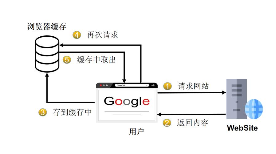 搭建云缓存_缓存插图