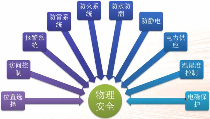 电网等保_等保问题缩略图