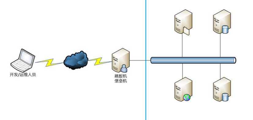 代理服务器 堡垒主机_跨云跨VPC线上线下统一运维最佳实践插图2