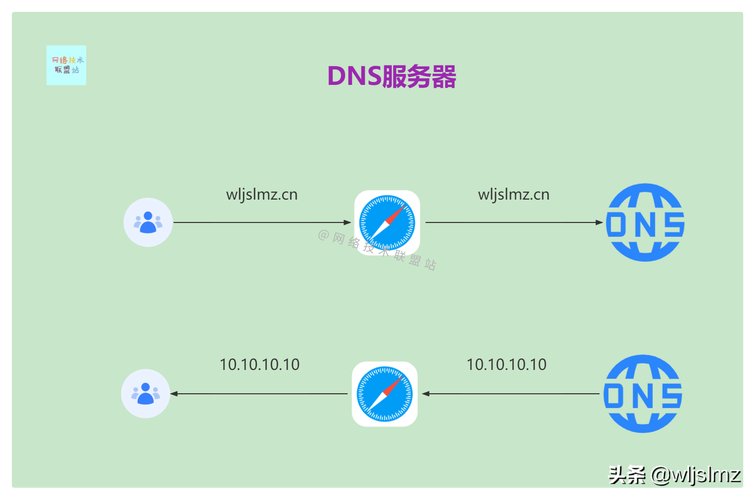 dns域名服务商_域名DNS插图