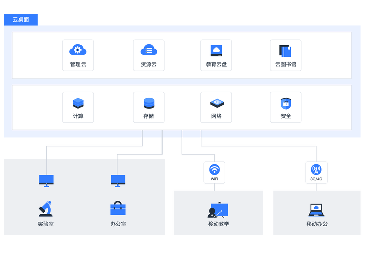 电子白板哪种好_云桌面支持哪种操作系统缩略图