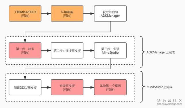 搭建虚拟空间_搭建流程缩略图