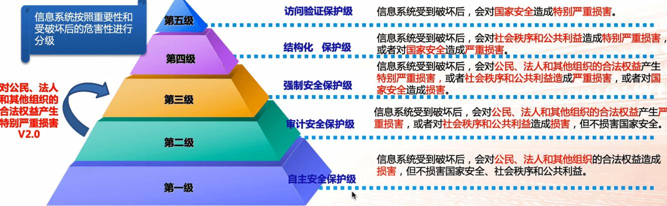 电网等保_等保问题插图2