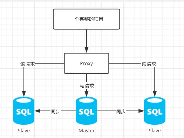 读写分离 高性能mysql 高性能插图4