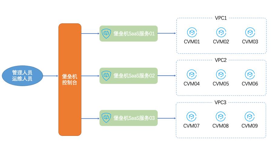 代理服务器 堡垒主机_跨云跨VPC线上线下统一运维最佳实践缩略图