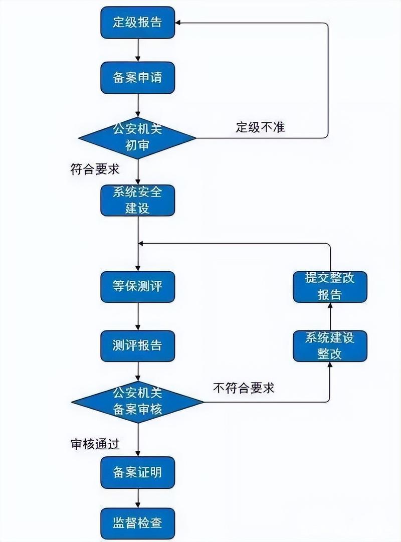 等保的流程_等保问题插图