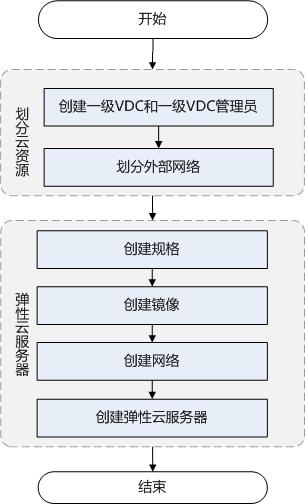 搭建弹性云服务_准备弹性云服务插图2