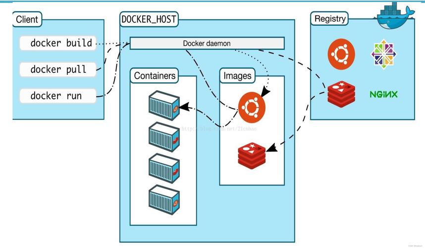 docker是什么通俗易懂_Docker构建缩略图