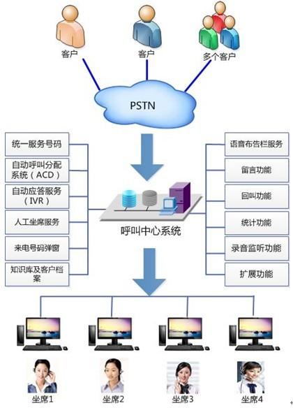 电话中心呼叫中心系统_购买呼叫中心插图2