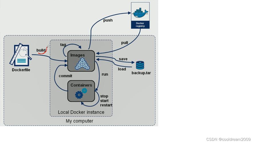 docker学习_Docker构建插图2