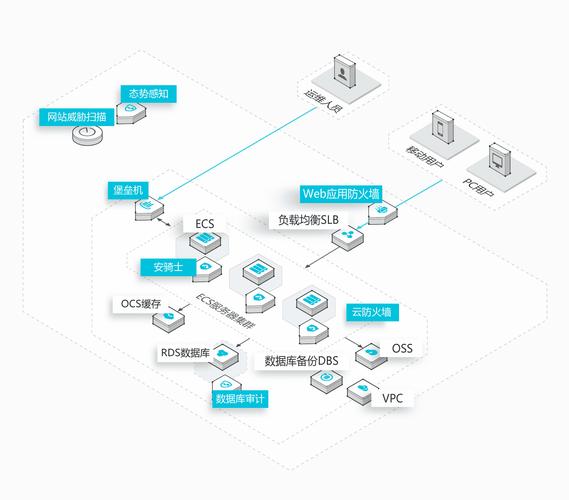 等保二级安全方案_Solution as Code一键式部署类最佳实践插图2