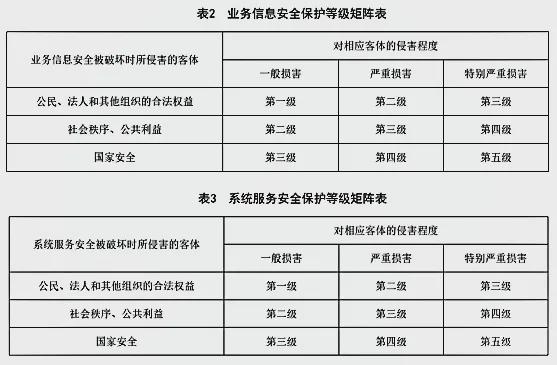 等保的等级_等保问题插图2